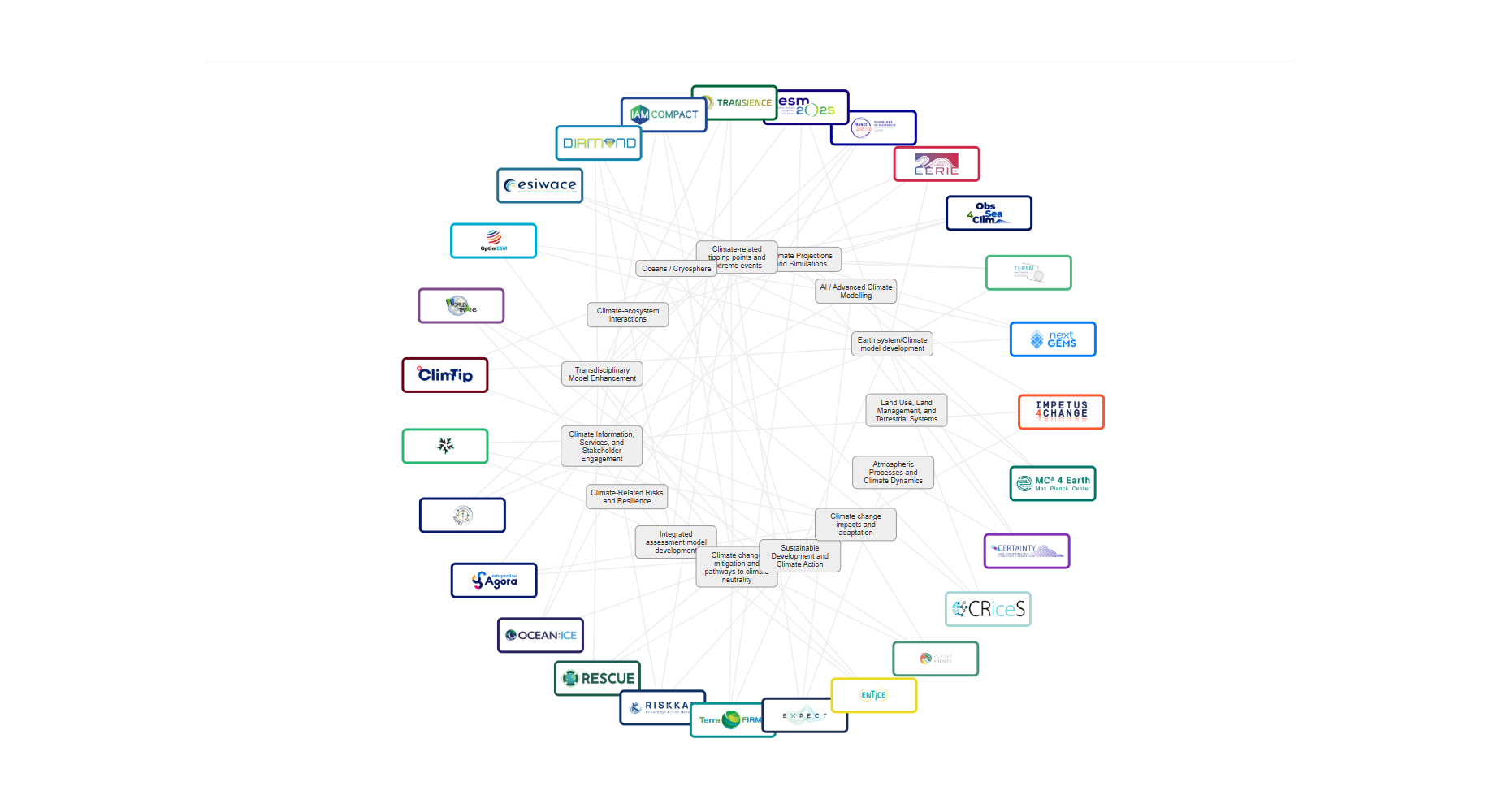Climate Research Communication Network 